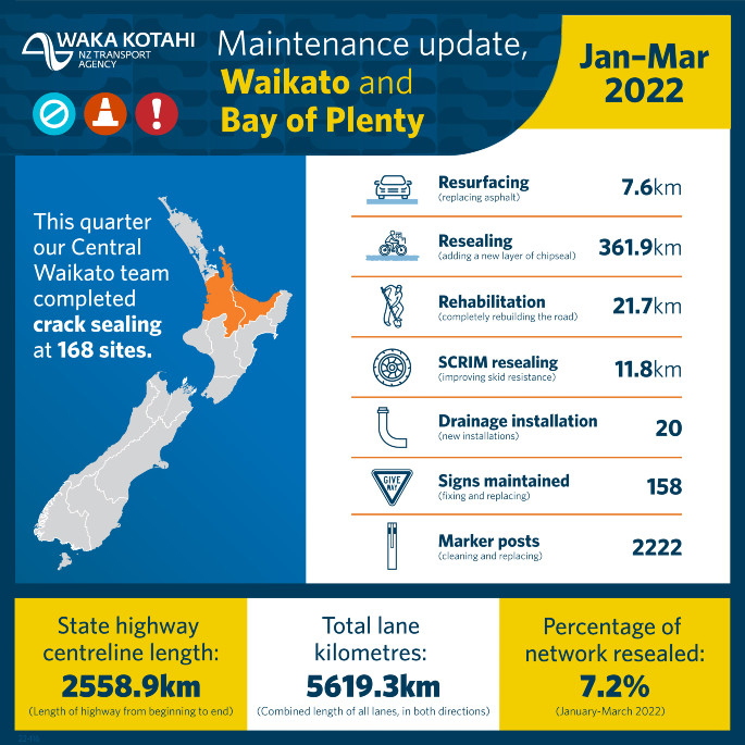 SunLive Massive effort to regenerate BOP & Waikato roads The Bay's