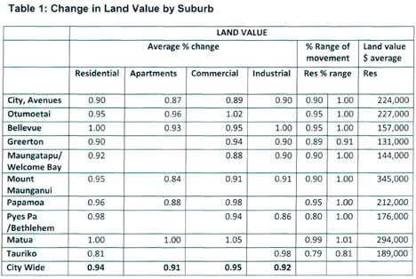 Property Valuation Table SunLive - City’s property values stable - The Bay's News First